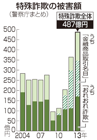 特殊詐欺、最悪４８７億円＝「おれおれ」激増、１０年前水準に－警察庁