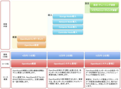 モーフ・ラボ、OpenStack 公認トレーニングなどを行う子会社を設立