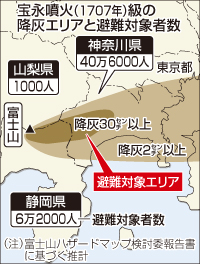 富士山噴火で４７万人が避難 降灰などで周辺３県広域計画