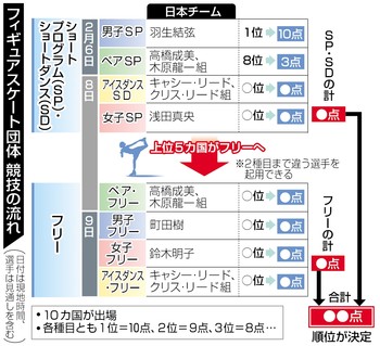 フィギュア団体 ４位発進