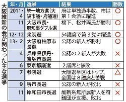 ３月２３日投開票＝出直し大阪市長選