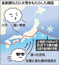 東京都心で積雪27センチ 20年ぶりの大雪に事故や交通機関の乱れ相次ぐ