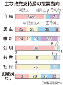 自公、勝利に安堵＝名護と「１勝１敗」—都知事選