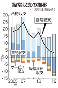 経常黒字３．３兆円、過去最少 昨年、貿易赤字膨らみ