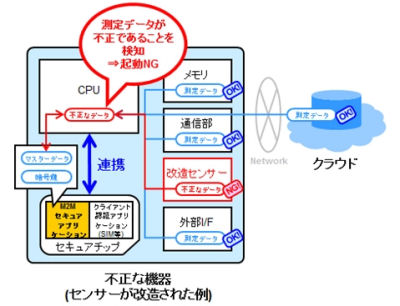 トップ ＞ セキュリティ ＞ DNP、M2M用機器の不正改ざん防止アプリケーションを開発