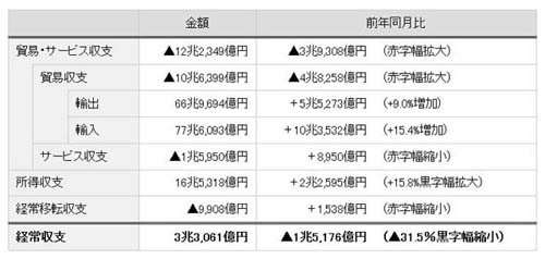 2013年「経常黒字」は&quot;過去最少&quot;--前年比31.5%減、所得収支は過去最大の黒字