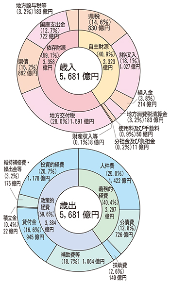 県の新年度予算案、５６８１億円