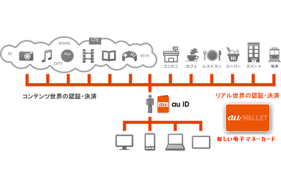 ＫＤＤＩ、Ｏ２Ｏ事業開始－「ａｕウォレット」、電子マネーカード発行