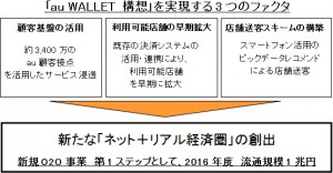 WebMoneyとMasterCardのプリペイドを活用した「au Wallet」を5月に開始（KDDI）