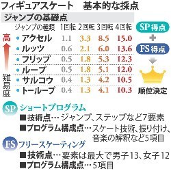 羽生、フリーで逃げ切るには フィギュア男子