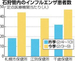 インフルエンザ:北海道全域に今冬初の警報