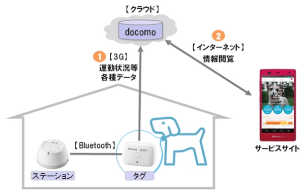 ドコモが愛犬の健康管理や位置検索ができるサービスを開始