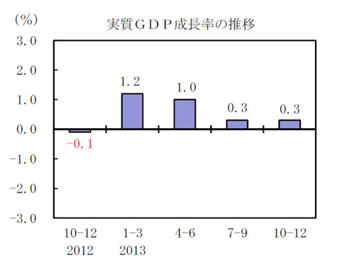 1012月期ＧＤＰは年率1.0％成長に停滞、公需と外需が足かせ