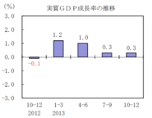 ＧＤＰ年１．０％増 ４期連続プラス 昨年１０～１２月