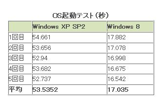 Windows XPとWindows 8を徹底比較 3倍違う起動時間