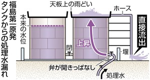 ２億ベクレルの汚染水漏れ 福島第１タンク