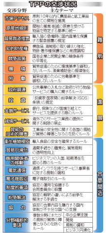 きょうからTPP閣僚会合 日米交渉が最大の関門