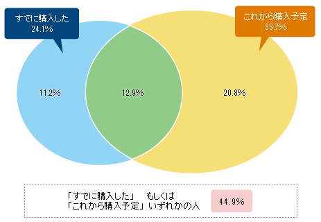 消費税アップ直前 今から間に合う買い物法は？