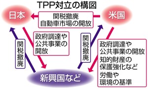 ＴＰＰ 閣僚会合 合意困難に 難航分野で溝 交渉長期化へ