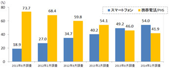 PCユーザーのスマホ所有率は2年前の2倍に増加 - ビデオリサーチ調査