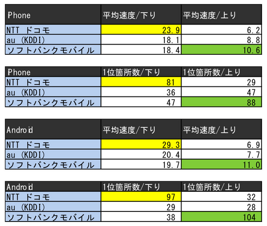 九州7県・164カ所でスマートフォン速度実測調査 - iPhone/Androidともにダウンロード最速はドコモに