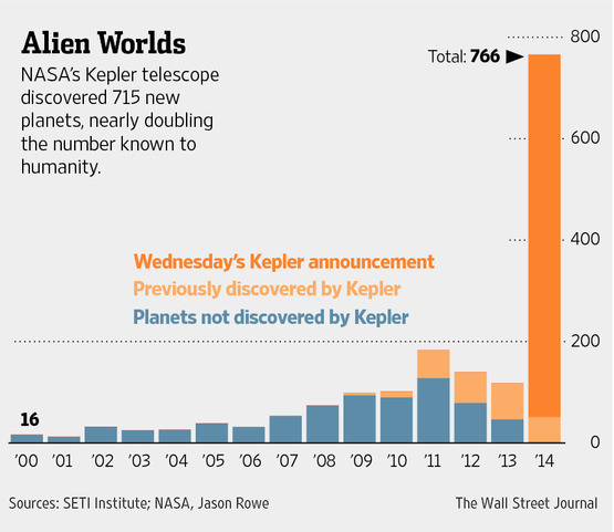 米NASA、太陽系外に715個の惑星新発見―宇宙望遠鏡ケプラーで