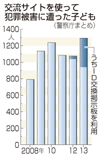 「交流サイト」で性被害、少女ら最多１２９３人