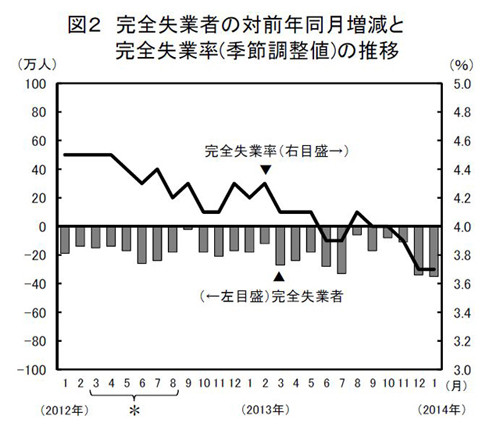 １月有効求人倍率 ３か月連続で１倍超える（東京都）