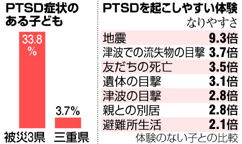 被災３県の子ども、３割ＰＴＳＤ 被災体験ない子の９倍