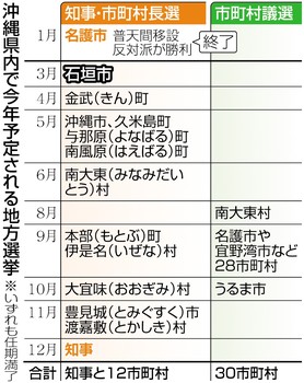 石垣市長選、自公推薦の現職が再選 沖縄