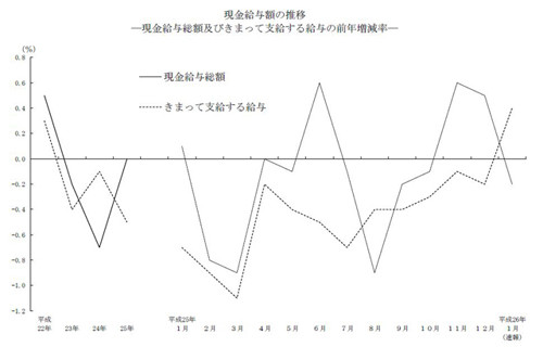 物価は上がっても&quot;賃上げ&quot;ならず…1月の「現金給与」、3カ月ぶりに減少