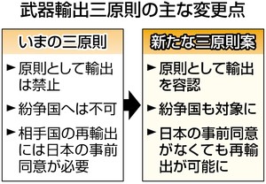 武器輸出の新原則作りで公明に配慮 透明化や名称変更