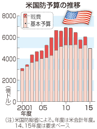 米海軍の６割、太平洋に配備…中国の進出に対抗