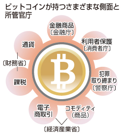 ビットコイン、消費者保護へ「法規制が必要」＝自民委員長