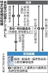 特定秘密保護法:秘密指定、適否判断せず 国会の新組織、自民試案