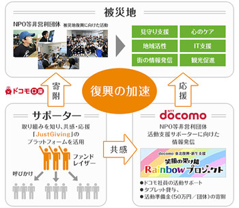 ドコモ、復興支援活動NPOを支援 - JustGivingと連携