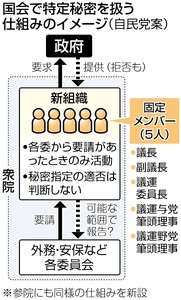 秘密指定適否 判断せず 自民案 国会機関、監視力なし