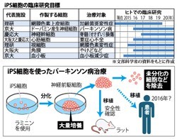 ｉＰＳ細胞:パーキンソン病臨床へ 京大が手法確立