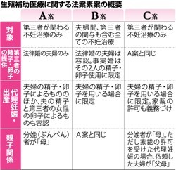 生殖補助医療:代理出産を限定容認 自民ＰＴ、３素案