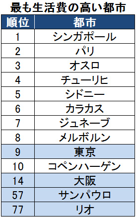 聖市とリオ市は後退 生活費の高い都市ランキング