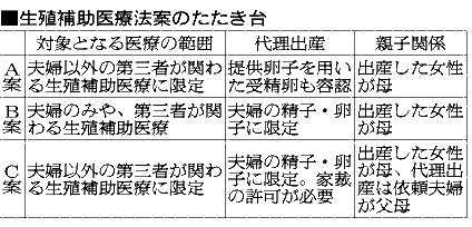 代理出産を限定容認案 今国会提出へ自民ＰＴがたたき台