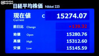 日経平均１３９円高 終値１万５２７４円（東京都）