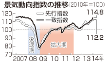 景気指数７カ月連続上昇＝駆け込みで、４年ぶり高い伸び－１月