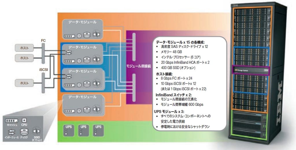 日本IBM、ハイエンドストエージ「XIV」の従量課金プログラム