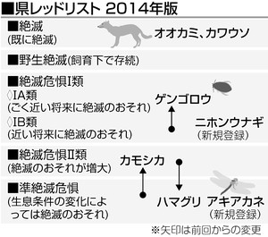 ウナギや赤トンボも登録