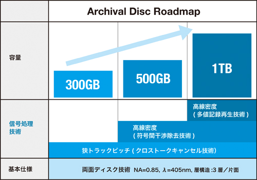 ブルーレイの３～１０倍 ソニーとパナ、光ディスクの業務用次世代大容量規格を策定