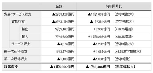 国際収支:１月経常赤字１．５兆円 過去最大