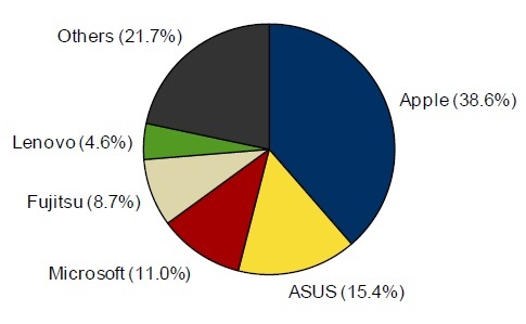 2013年第4四半期の国内タブレット出荷台数、四半期で初の200万台超