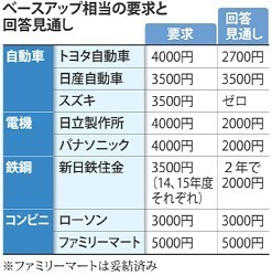 広がるベア、水準には差 大手きょう一斉回答