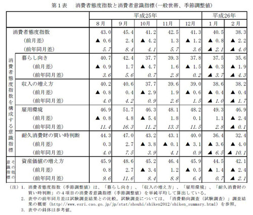 消費者心理３カ月連続悪化 増税後の買い控え反映